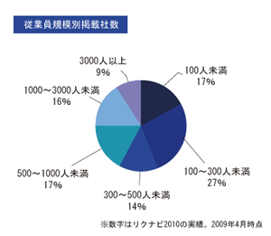 従業員規模別掲載社数