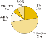 読者属性