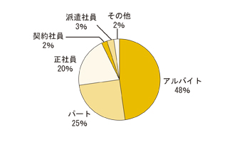 希望雇用形態