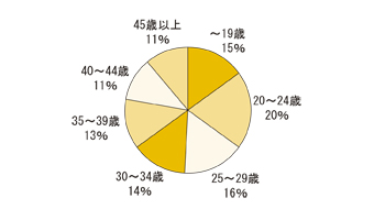 読者年齢